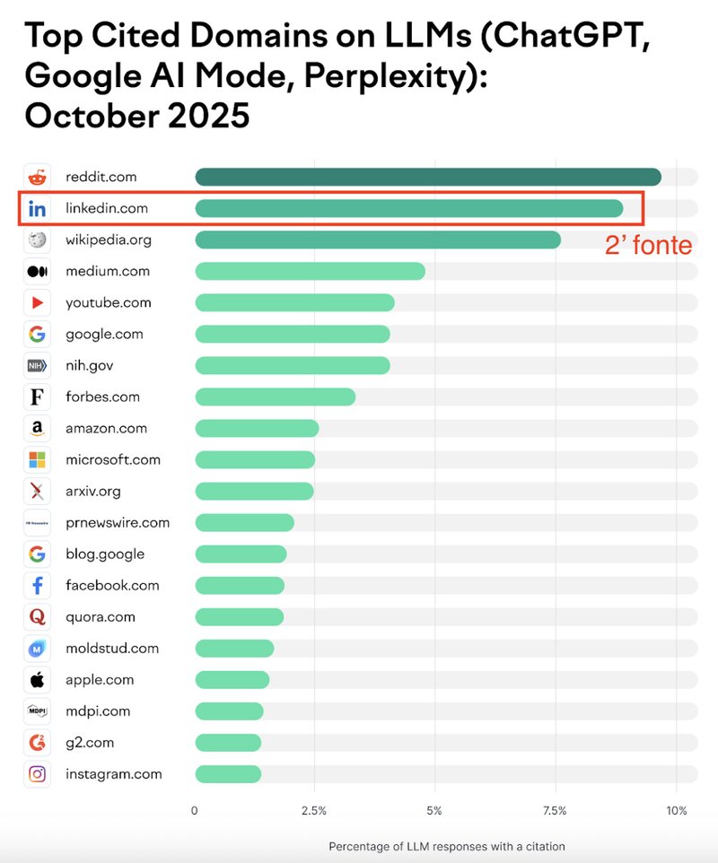 Top Cited Domains on LLMs - ChatGPT, Google AI Mode, Perplexity · Ottobre 2025 - LinkedIn al secondo posto